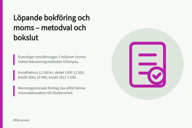 Löpande bokföring och moms – metodval och bokslut: Överstiger omsättningen 3 miljoner kronor måste faktureringsmetoden tillämpas.; Kundfaktura 12 500 kr: debet 1930 12 500, kredit 3001 10 000, kredit 2611 2 500.; Momsregistrerade företag ska alltid lämna momsdeklaration till Skatteverket. Löpande bokföring och moms: kontant- eller faktureringsmetod